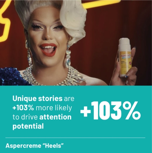 Unique stories are +103% more likely to drive attention potential. Image: scene from Aspercreme "Heels" advert of the actor holding a tube of Aspercreme