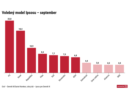 Ipsos denník n volebný model september 2025