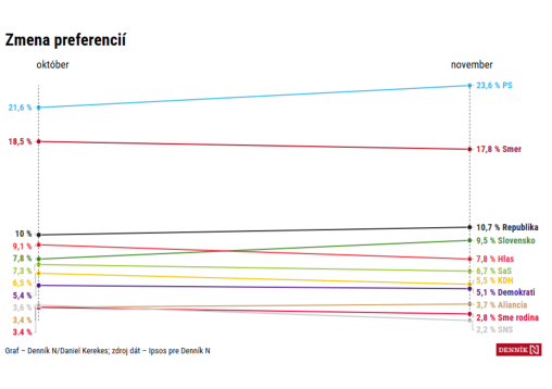 Ipsos & Denník N, Novemeber 2025 zmena preferencií