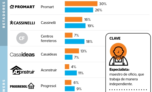 E-commerce genera mayor acceso a cadenas de mejoramiento