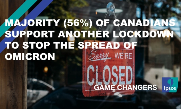 Majority (56%) of Canadians Support Another Lockdown to Stop the Spread of Omicron 