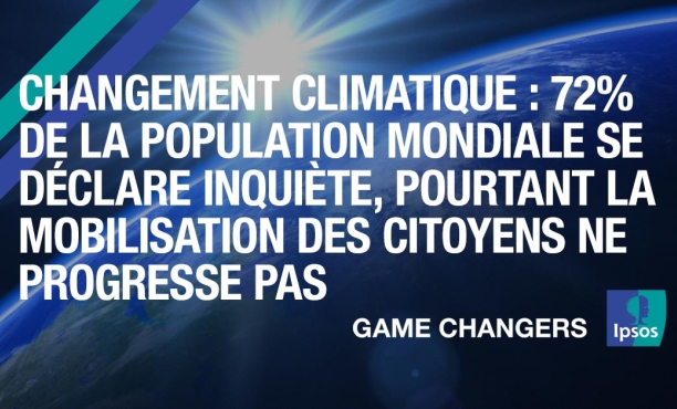 Changement climatique : 72% de la population mondiale se déclare inquiète, pourtant la mobilisation des citoyens ne progresse pas