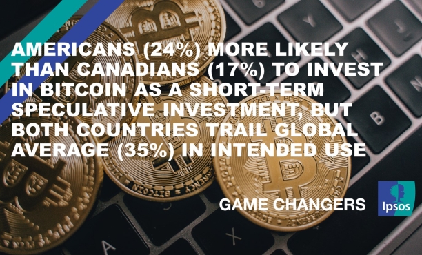 Americans (24%) More Likely Than Canadians (17%) to Invest in Bitcoin as a Short-Term Speculative Investment, but Both Countries Trail Global Average (35%) in Intended Use 