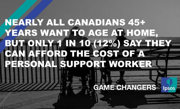 Nearly All Canadians 45+ Years Want to Age at Home, But Only 1 in 10 (12%) Say They Can Afford the Cost of a Personal Support Worker