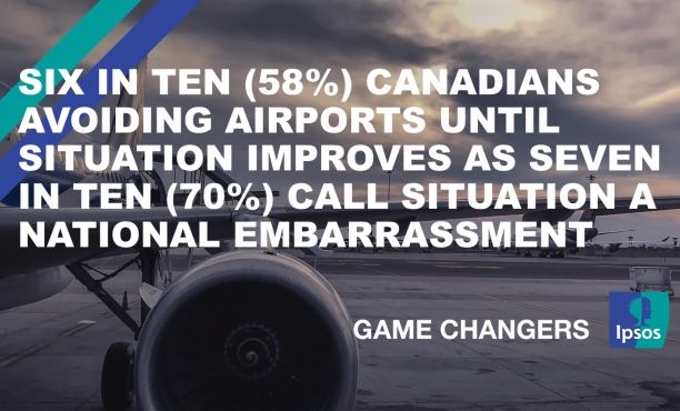 Six in Ten (58%) Canadians Avoiding Airports Until Situation Improves as Seven in Ten (70%) Call Situation a National Embarrassment 