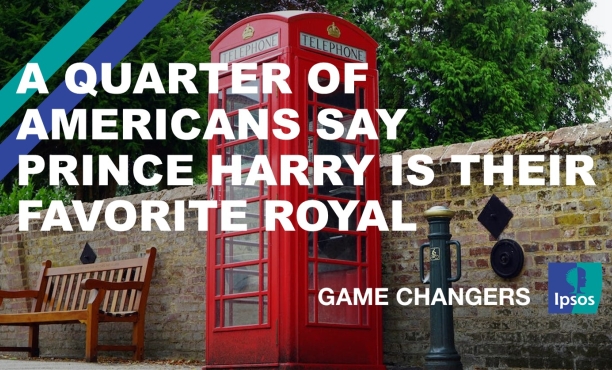 The headline, "A quarter of Americans say Prince Harry is their favorite royal".