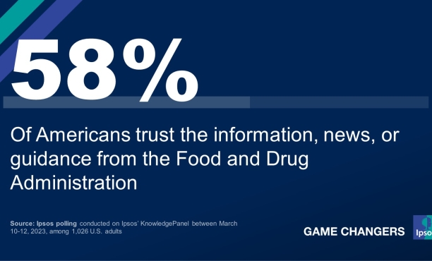 58% Of Americans trust the information, news, or guidance from the Food and Drug Administration