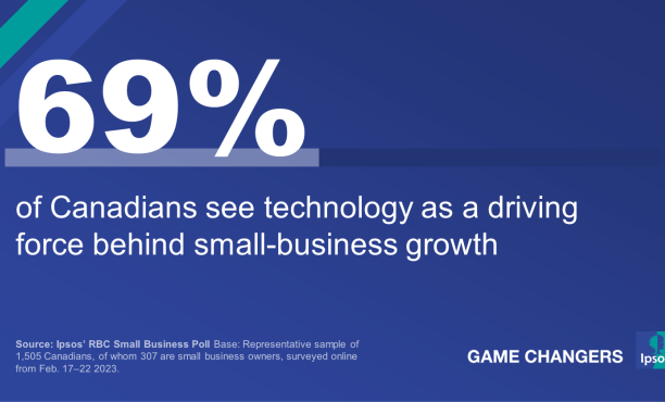Canadian Consumers see Tech as Driving Force Behind Small-Business Growth