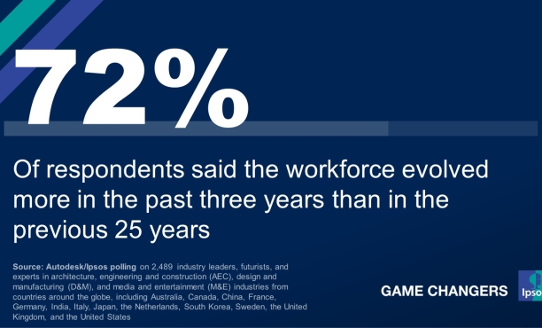 72% of respondents said the workforce evolved more in the past three years than in the previous 25 years