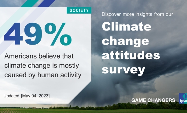 Many Americans believe that climate change is mostly caused by human activity, but few report making changes to help limit it
