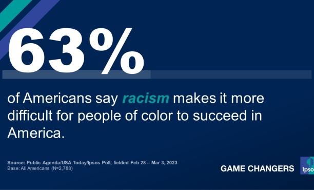 63% of of Americans say racism makes it more difficult for people of color to succeed in America.