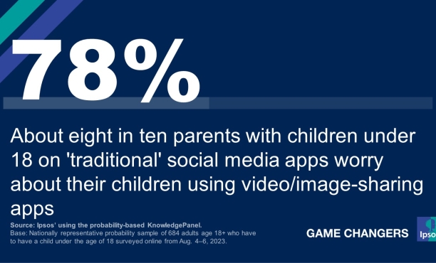 About eight in ten parents with children under 18 on 'traditional' social media apps worry about their children using video/image-sharing apps