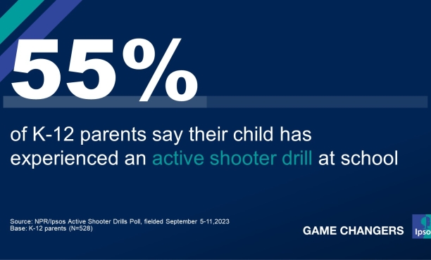 55% of K-12 parents say their child has experienced an active shooter drill at school
