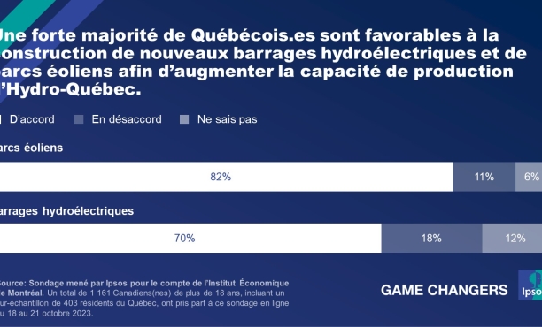 Une forte majorité de Québécois.es sont favorables à la construction de nouveaux barrages hydroélectriques et de parcs éoliens afin d’augmenter la capacité de production d’Hydro-Québec.