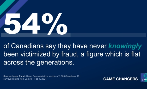 54% have never knowingly been victimized by fraud