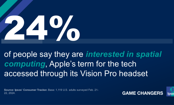 An image showing that 24 percent of people interested in spatial computing