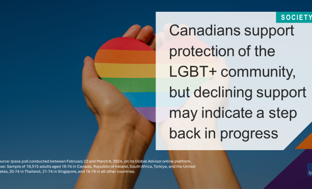 Canadians support protection of the LGBT+ community, but declining support may indicate a step back in progress 