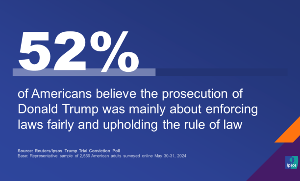 52% believe upholding rule of law 