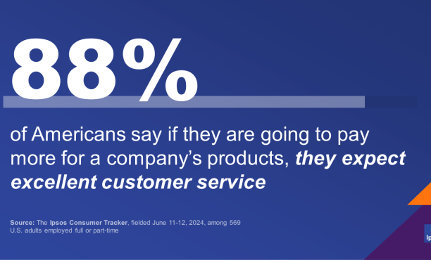 Image showing that 88 percent of Americans expect better customer service if they are paying higher prices