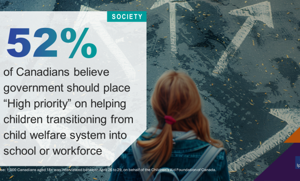 Half (52%) of Canadians Believe Government Should Place “High Priority” on Helping Children Transitioning from Child Welfare System into School or Workforce