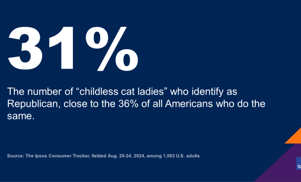 Chart showing that 31% of childless cat ladies identify as Republican