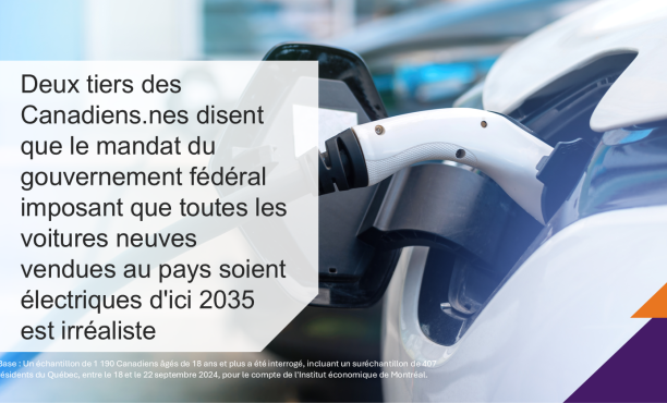 Deux tiers des Canadiens.nes disent que le mandat du gouvernement fédéral imposant que toutes les voitures neuves vendues au pays soient électriques d'ici 2035 est irréaliste