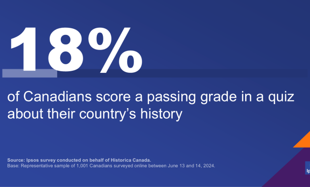 Canadians Need to Hit the Books! - Fewer than One in Five (18%) Canadians Score a Passing Grade in a Quiz About Their Country’s History