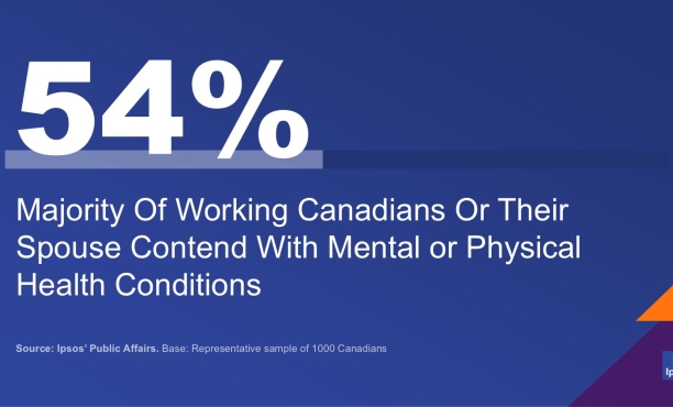 Majority (54%) Of Working Canadians Or Their Spouse Contend With Mental or Physical Health Conditions 