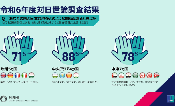 イプソス対日世論調査