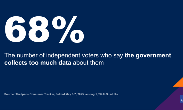 Chart showing that 68 percent of independent voters say the government collects too much data about them