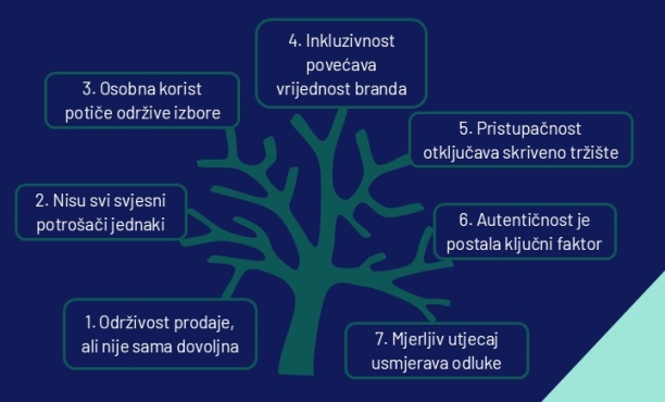 Ipsosovih 7 istina o održivosti