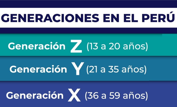 Generaciones en el Perú
