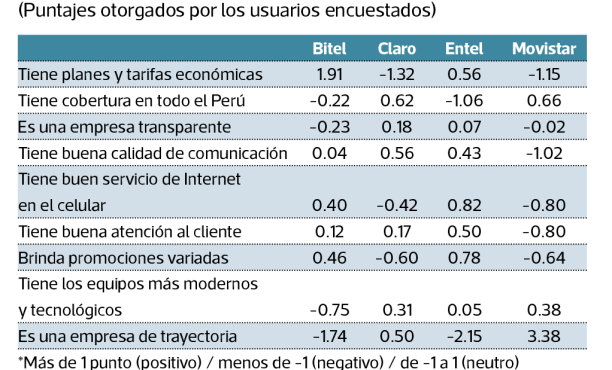 El 30% de usuarios de telefonía móvil planea cambiar de operador