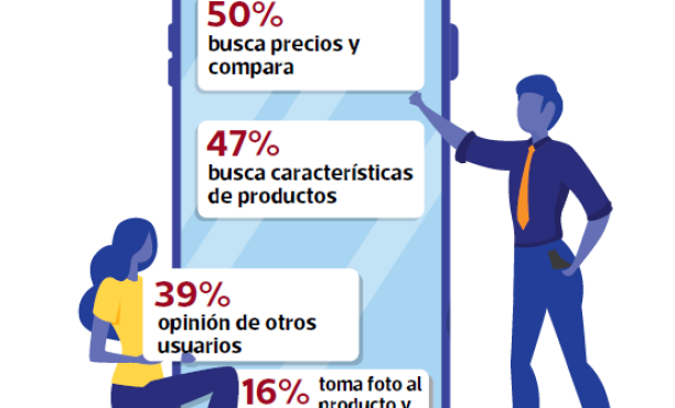 El 50% de peruanos busca información en su smartphone al realizar una compra