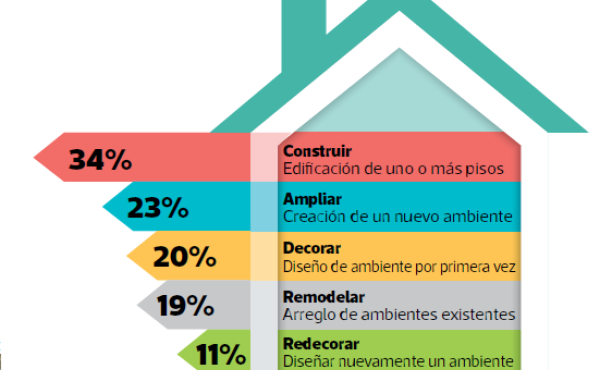 Alrededor de 200,000 personas se mudan cada año en Lima