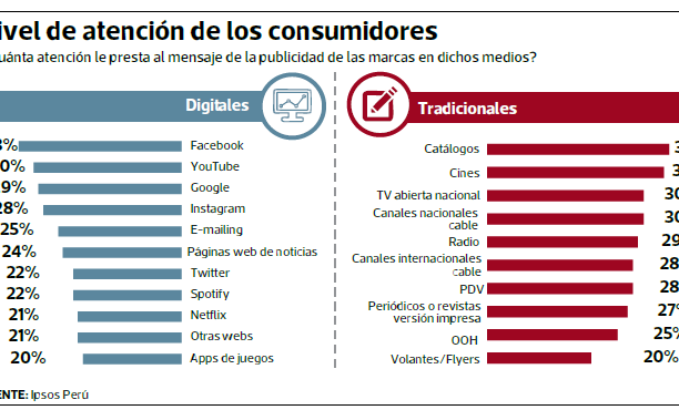 Publicidad en medios tradicionales todavía capta mayor atención que en los digitales
