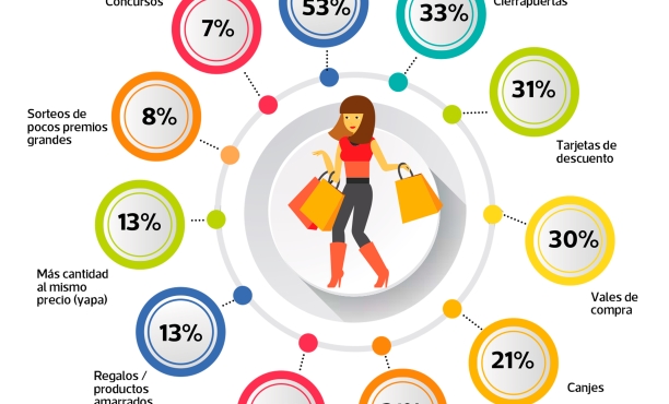 El “2x1” es la promoción preferida por millennials en el canal moderno