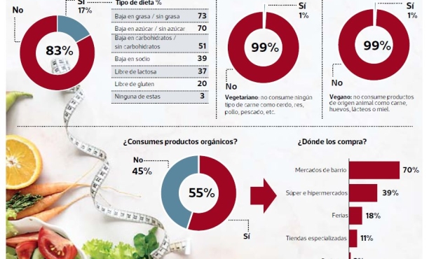 Tres de cada cinco limeños revisan la información nutricional de los productos