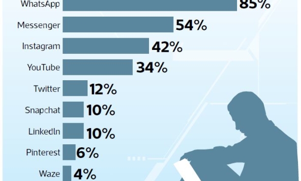 Solo el 15% de usuarios de Twitter opina e interactúa en esta red