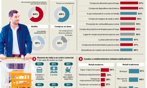 El 67% de hombres peruanos ya decide la compra de alimentos para el hogar