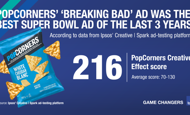 Image showing PopCorners as the best-performing Super Bowl ad of the last three years