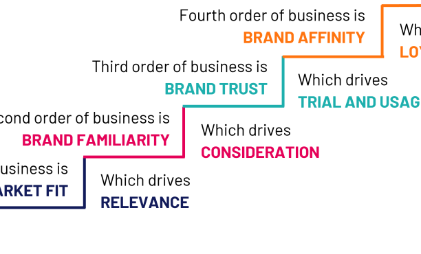 Model of Brand Strength Ladder