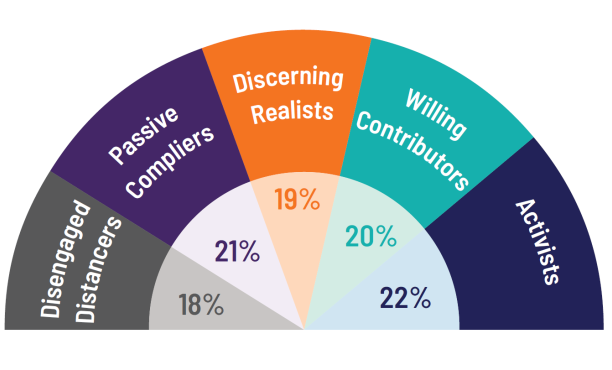 Ipsos Views: Avoiding the Activist Trap in ESG Marketing