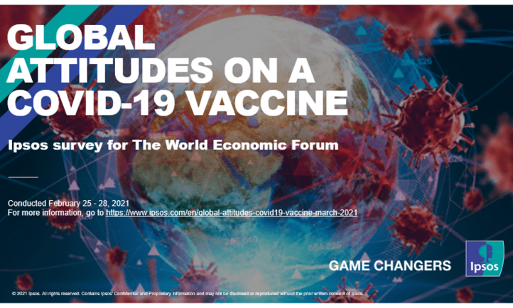 COVID-19 vaccination intent has soared across the world