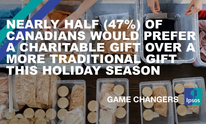Nearly Half (47%) of Canadians Would Prefer a Charitable Gift Over a More Traditional Gift This Holiday Season