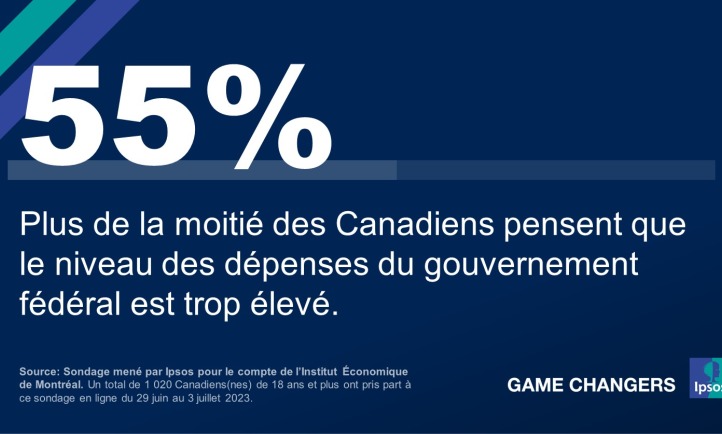 Plus de la moitié des Canadiens pensent que le niveau des dépenses du gouvernement fédéral est trop élevé