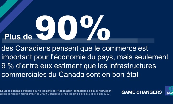 Plus de 90 % des Canadiens pensent que le commerce est important pour l’économie du pays, mais seulement 9 % d’entre eux estiment que les infrastructures commerciales du Canada sont en bon état.