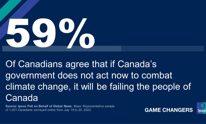 59% of Canadians Agree That if Canada's Government Does Not Act Now to Combat Climate Change, It Will Be Failing the People of Canada