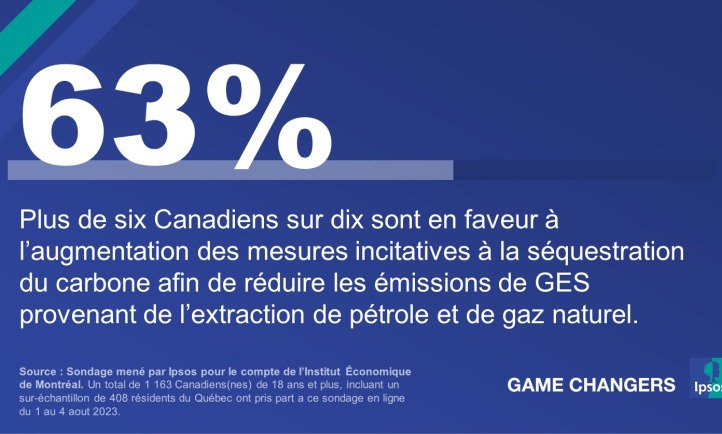 Plus de six Canadiens sur dix sont en faveur à l’augmentation des mesures incitatives à la séquestration du carbone afin de réduire les émissions de GES provenant de l’extraction de pétrole et de gaz naturel