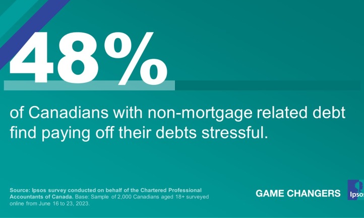 The Consumer Debt Burden: Around Half (48%) of Canadians with Non-Mortgage Related Debt Find Paying Off Their Debts Stressful